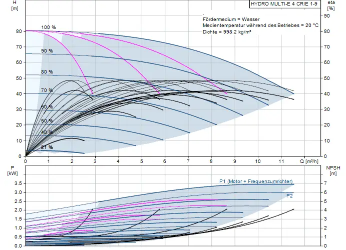 Diagramm zur hydraulischen Leistung einer Druckerhöhungsanlage von Grundfos, inklusive Leistung, Förderhöhe und NPSH-Kurven bei verschiedenen Durchflussraten.